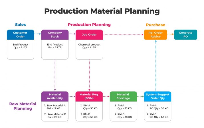 Production Material Planning