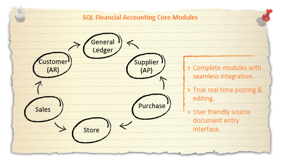SQL Financial Accounting Core Modules
